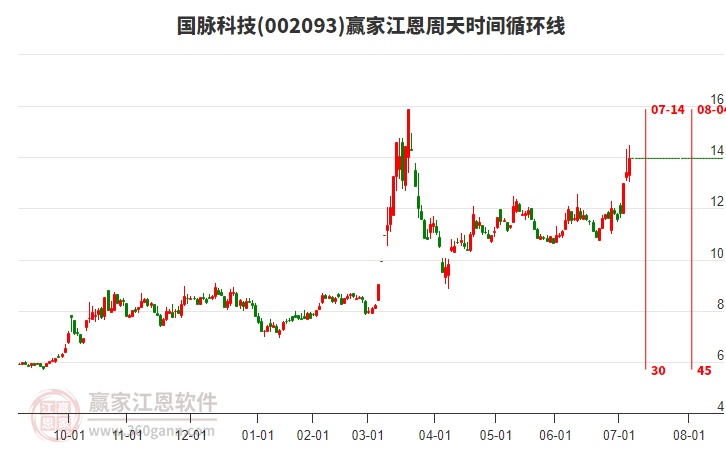 002093國脈科技江恩周天時間循環(huán)線工具 002093國脈科技江恩周天時間循環(huán)線工具