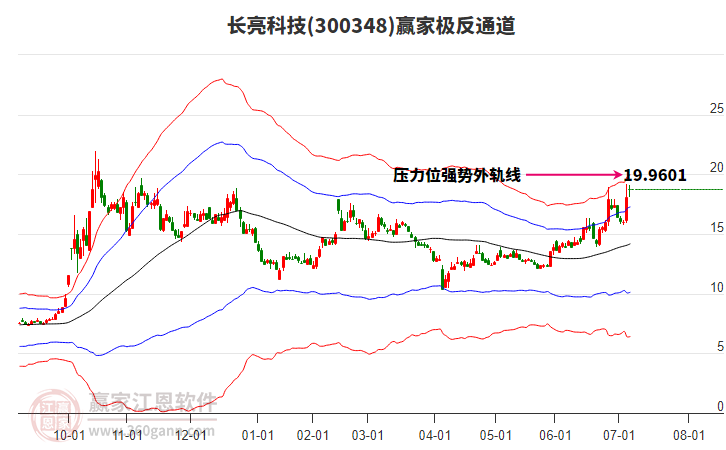 300348長(zhǎng)亮科技贏家極反通道工具 300348長(zhǎng)亮科技贏家極反通道工具