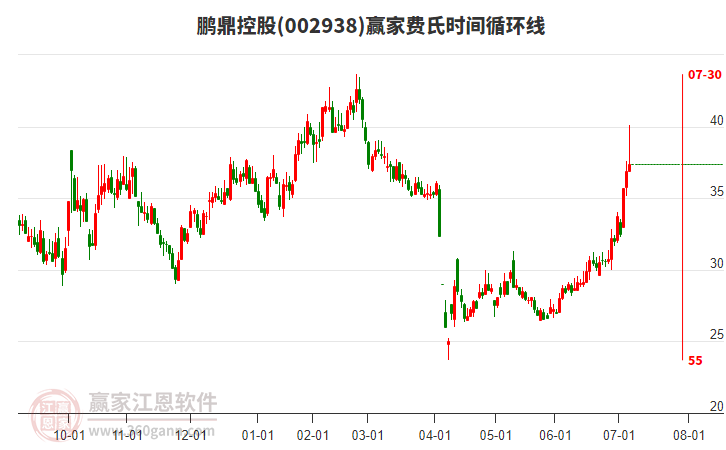 002938鵬鼎控股費(fèi)氏時(shí)間循環(huán)線工具