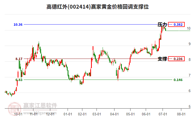 002414高德紅外黃金價格回調(diào)支撐位工具 002414高德紅外黃金價格回調(diào)支撐位工具