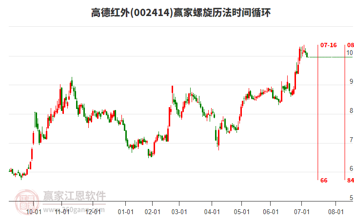 002414高德紅外螺旋歷法時間循環(huán)工具 002414高德紅外螺旋歷法時間循環(huán)工具