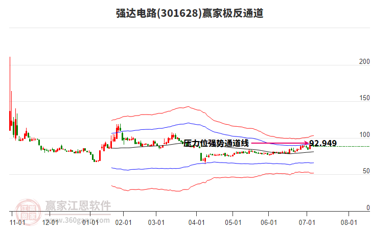 301628強達(dá)電路贏家極反通道工具