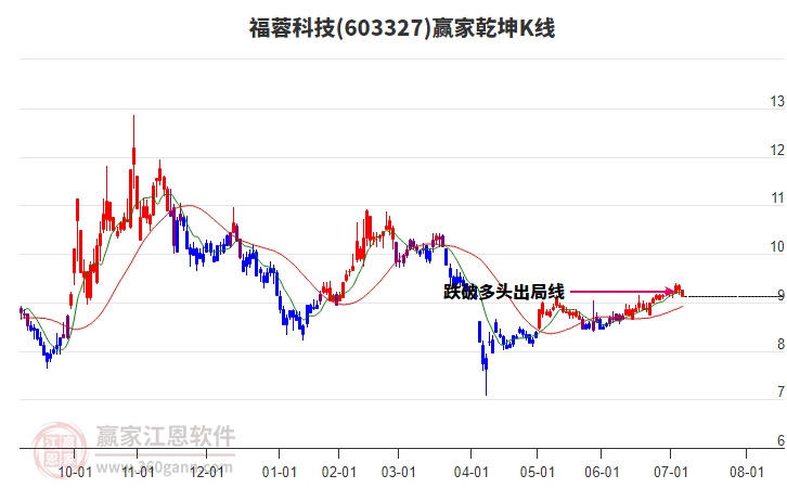 603327福蓉科技贏家乾坤K線工具