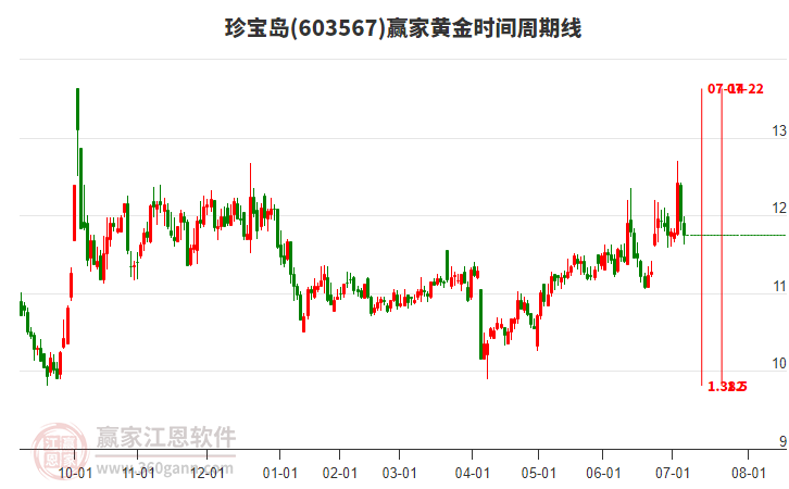 603567珍寶島黃金時(shí)間周期線工具