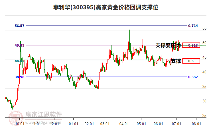 300395菲利華黃金價(jià)格回調(diào)支撐位工具