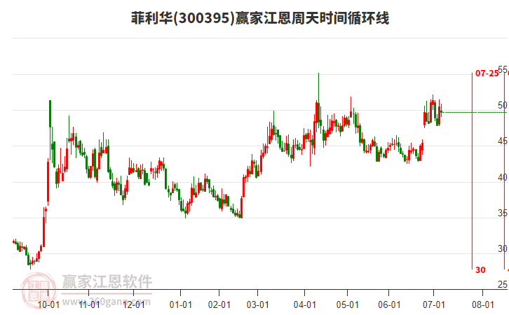 300395菲利華江恩周天時(shí)間循環(huán)線工具