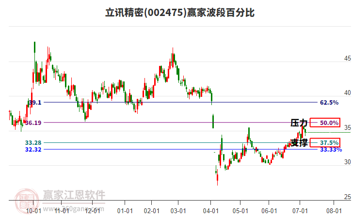 002475立訊精密波段百分比工具