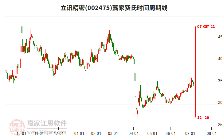 002475立訊精密費(fèi)氏時(shí)間周期線工具