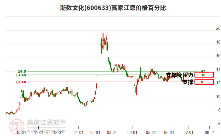600633浙數(shù)文化江恩價格百分比工具