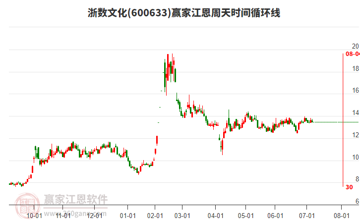 600633浙數(shù)文化江恩周天時間循環(huán)線工具