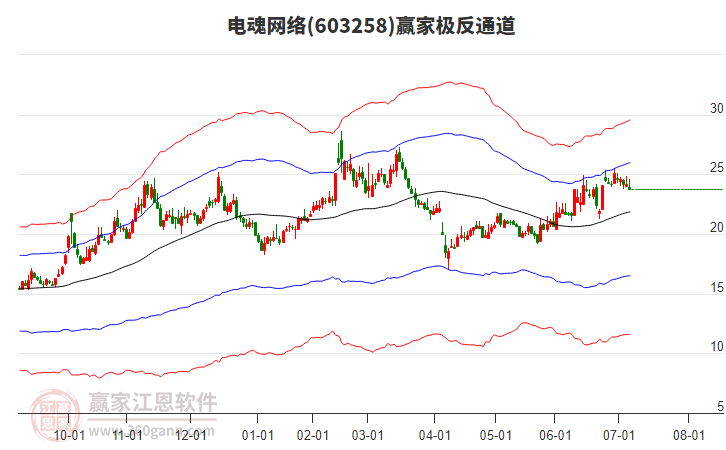 603258電魂網(wǎng)絡(luò)贏家極反通道工具 603258電魂網(wǎng)絡(luò)贏家極反通道工具