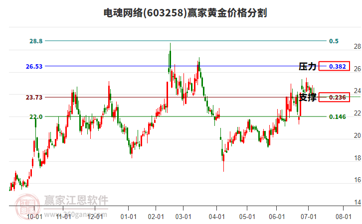 603258電魂網(wǎng)絡(luò)黃金價格分割工具 603258電魂網(wǎng)絡(luò)黃金價格分割工具
