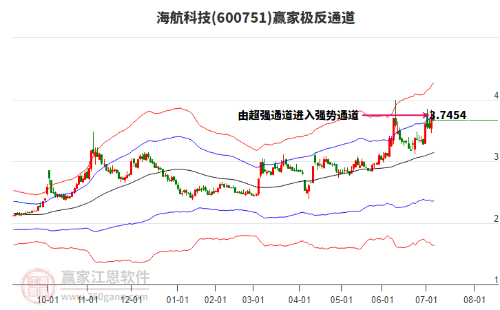 600751海航科技贏家極反通道工具 600751海航科技贏家極反通道工具