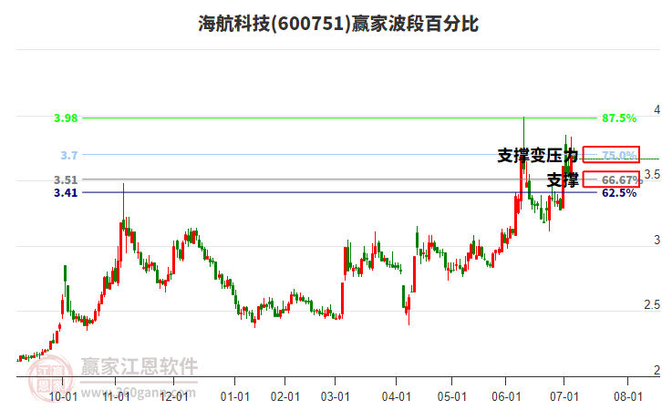 600751海航科技波段百分比工具 600751海航科技波段百分比工具
