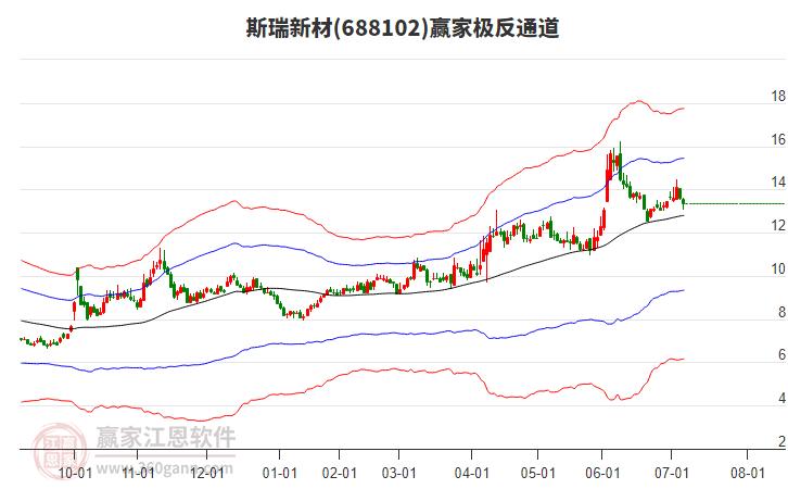 688102斯瑞新材贏家極反通道工具