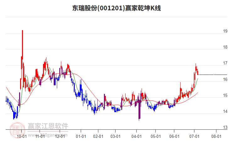 001201東瑞股份贏(yíng)家乾坤K線(xiàn)工具