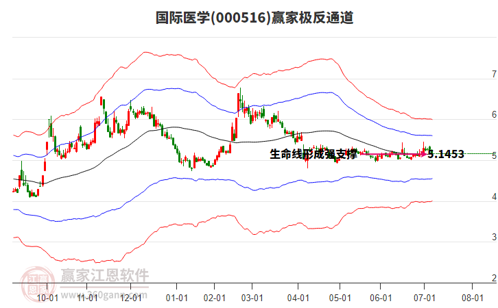 000516國際醫(yī)學(xué)贏家極反通道工具 000516國際醫(yī)學(xué)贏家極反通道工具