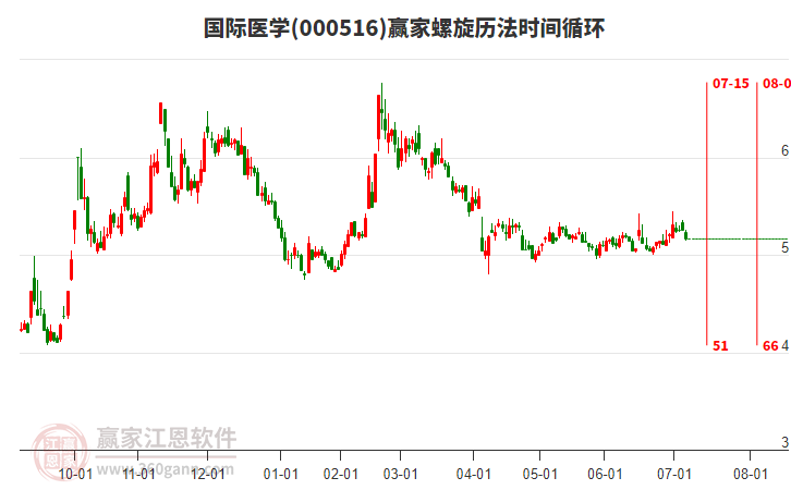 000516國際醫(yī)學(xué)螺旋歷法時間循環(huán)工具 000516國際醫(yī)學(xué)螺旋歷法時間循環(huán)工具