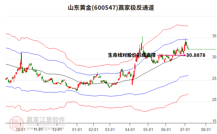 600547山東黃金贏家極反通道工具 600547山東黃金贏家極反通道工具