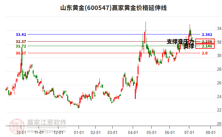 600547山東黃金黃金價(jià)格延伸線工具 600547山東黃金黃金價(jià)格延伸線工具