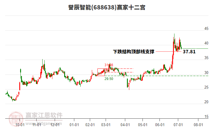 688638譽辰智能贏家十二宮工具