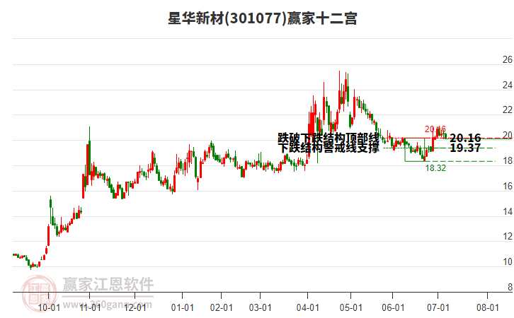 301077星華新材贏家十二宮工具