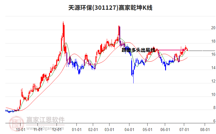 301127天源環(huán)保贏家乾坤K線工具 301127天源環(huán)保贏家乾坤K線工具