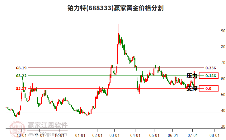 688333鉑力特黃金價(jià)格分割工具