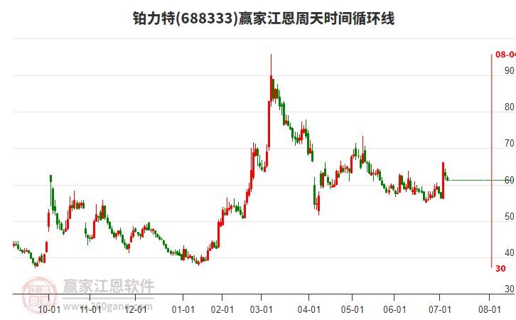 688333鉑力特江恩周天時(shí)間循環(huán)線工具
