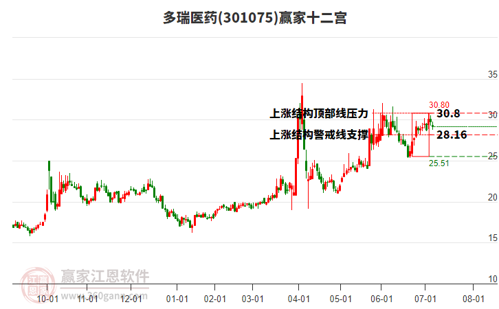 301075多瑞醫(yī)藥贏家十二宮工具