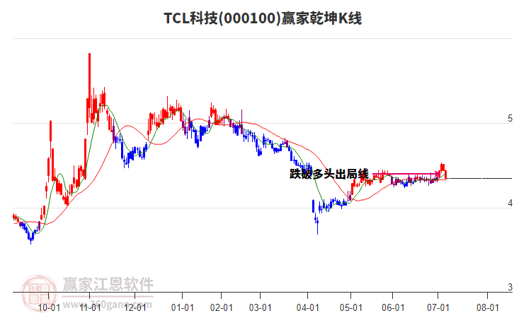 000100TCL科技贏家乾坤K線工具 000100TCL科技贏家乾坤K線工具