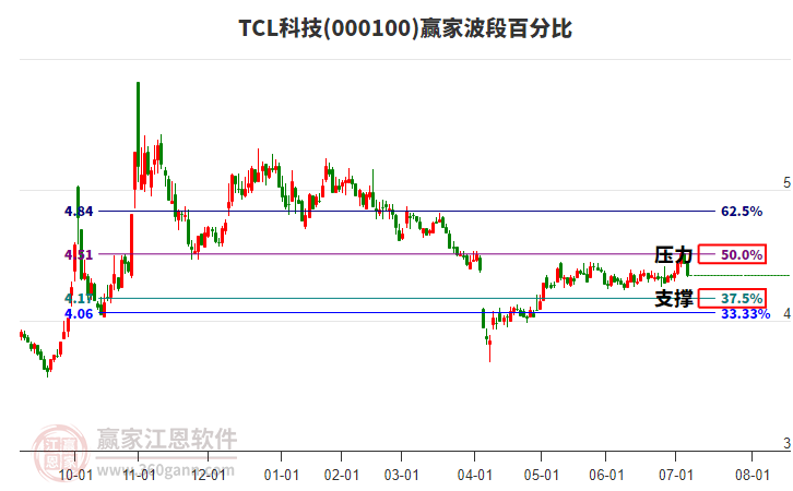 000100TCL科技波段百分比工具 000100TCL科技波段百分比工具