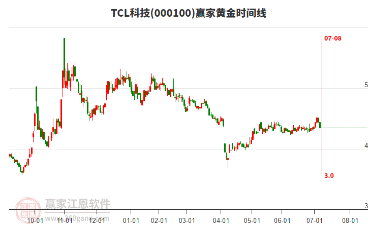 000100TCL科技黃金時(shí)間周期線工具 000100TCL科技黃金時(shí)間周期線工具
