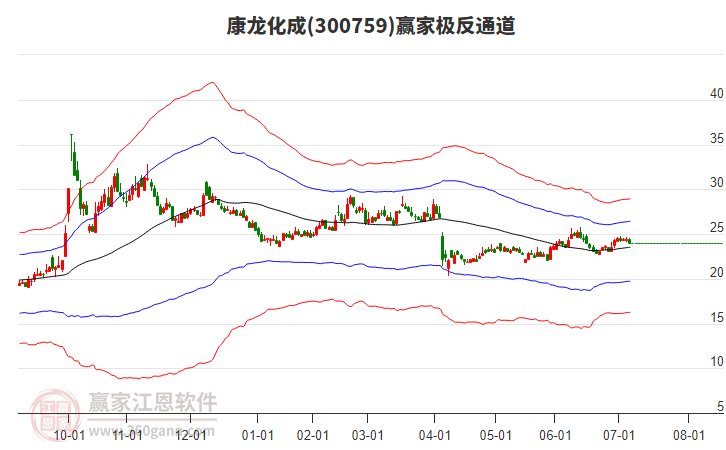 300759康龍化成贏家極反通道工具