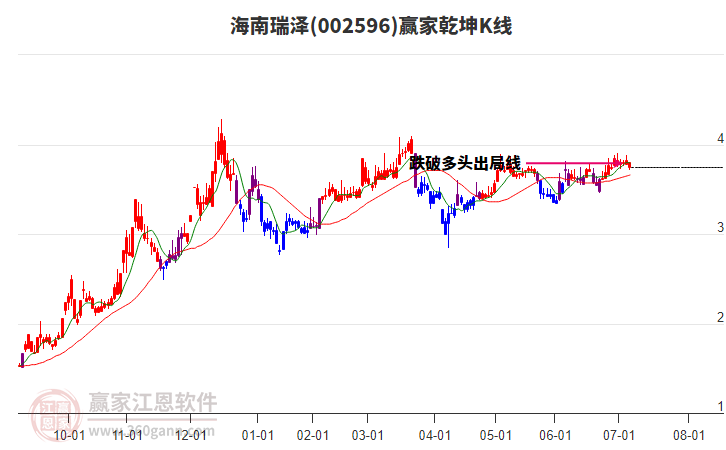 002596海南瑞澤贏家乾坤K線工具
