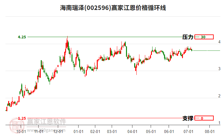 002596海南瑞澤江恩價格循環(huán)線工具