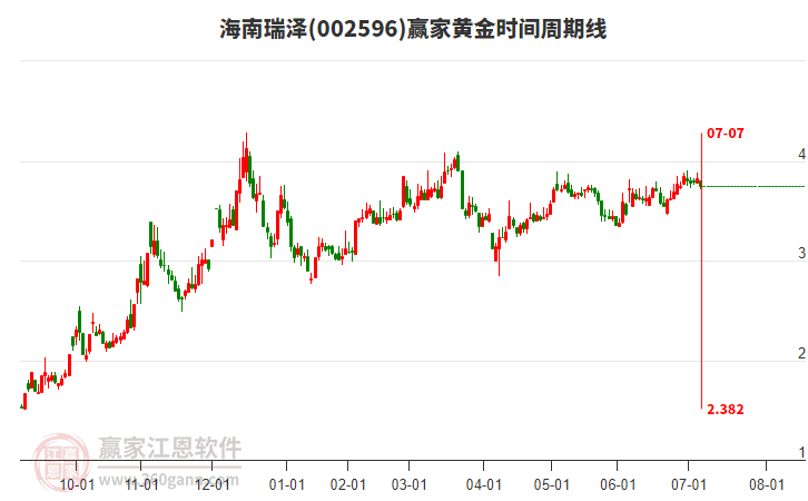 002596海南瑞澤黃金時間周期線工具
