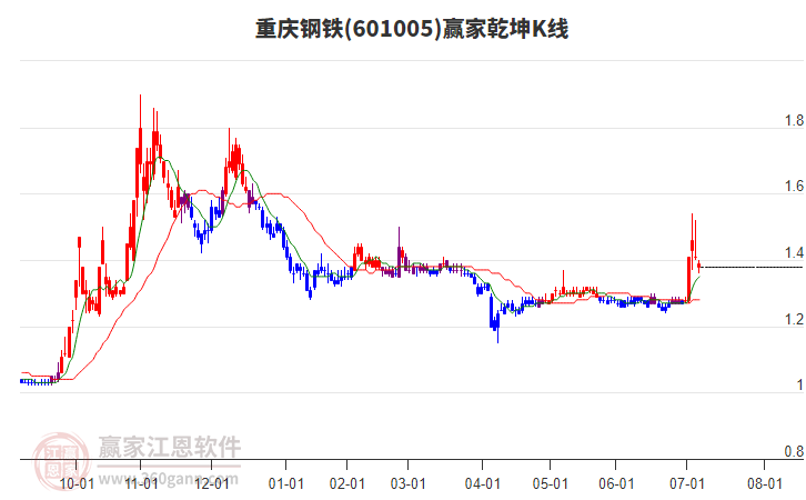 601005重慶鋼鐵贏家乾坤K線工具