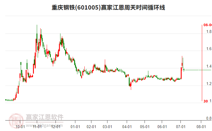 601005重慶鋼鐵江恩周天時間循環(huán)線工具