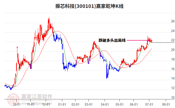300101振芯科技贏家乾坤K線工具