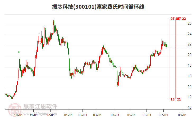 300101振芯科技費(fèi)氏時(shí)間循環(huán)線工具