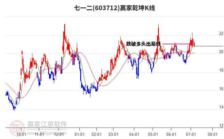 603712七一二贏家乾坤K線工具 603712七一二贏家乾坤K線工具