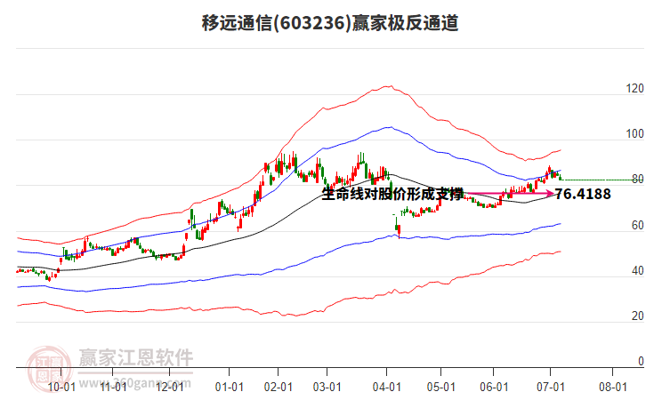 603236移遠(yuǎn)通信贏家極反通道工具 603236移遠(yuǎn)通信贏家極反通道工具