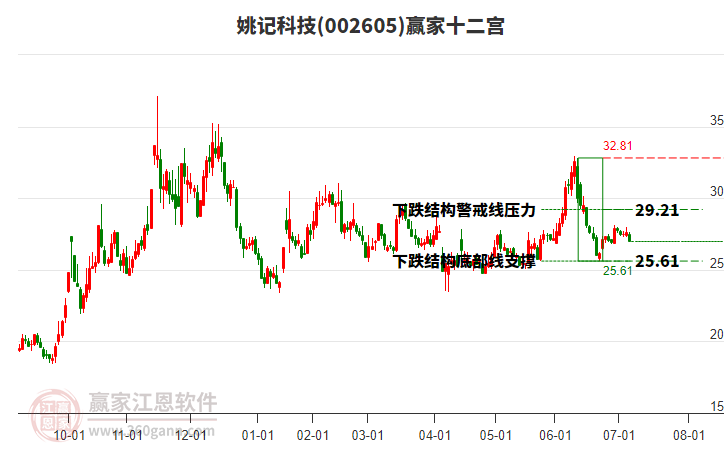 002605姚記科技贏家十二宮工具