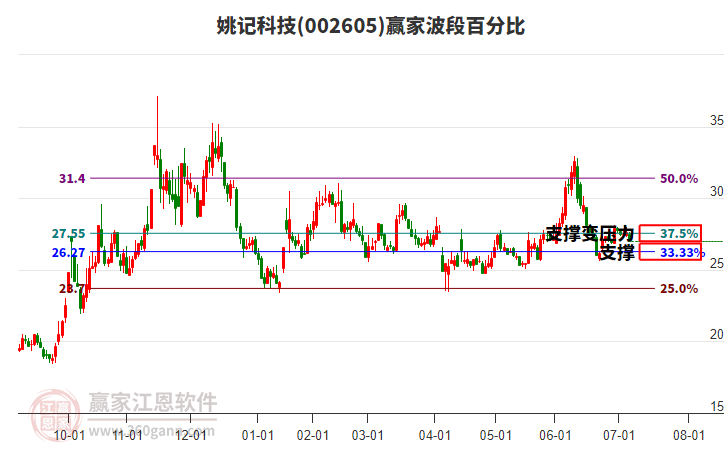 002605姚記科技波段百分比工具