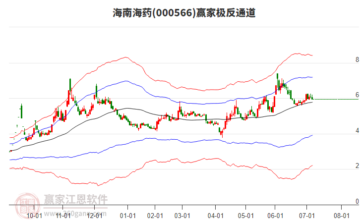 000566海南海藥贏家極反通道工具