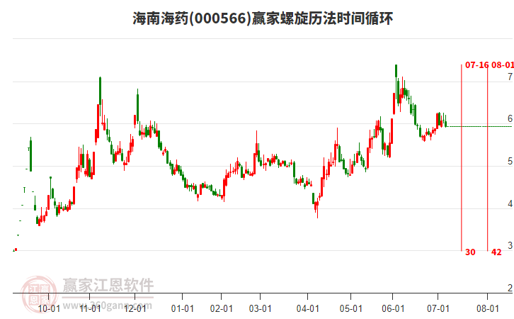 000566海南海藥螺旋歷法時間循環(huán)工具