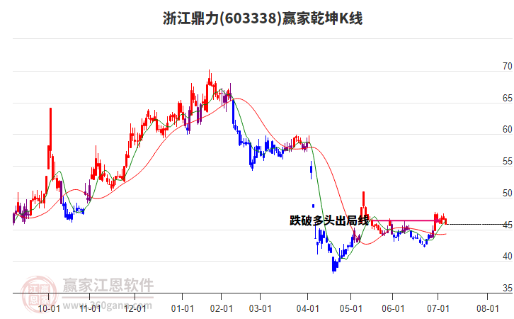603338浙江鼎力贏家乾坤K線工具