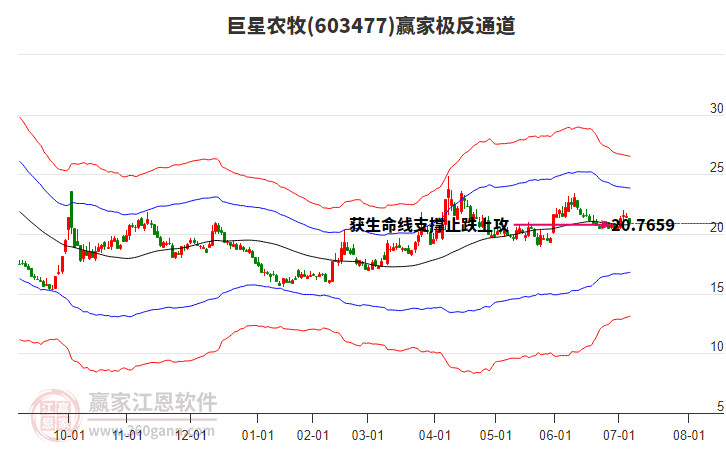 603477巨星農(nóng)牧贏家極反通道工具 603477巨星農(nóng)牧贏家極反通道工具