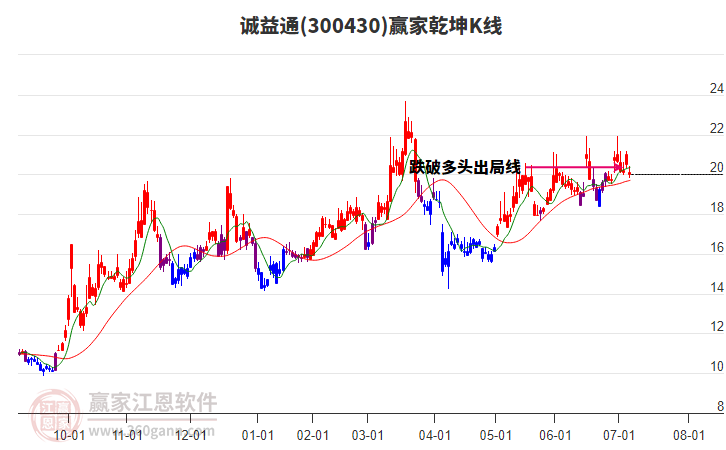 300430誠益通贏家乾坤K線工具 300430誠益通贏家乾坤K線工具